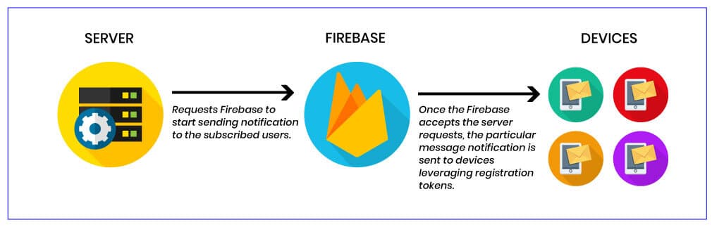 Django and Firebase Cloud Messaging